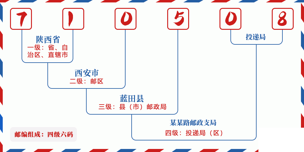 邮编710508含义