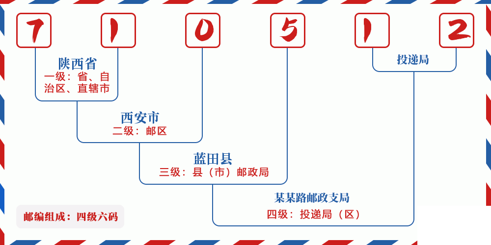 邮编710512含义
