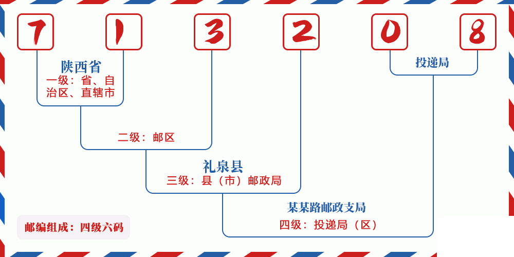 邮编713208含义