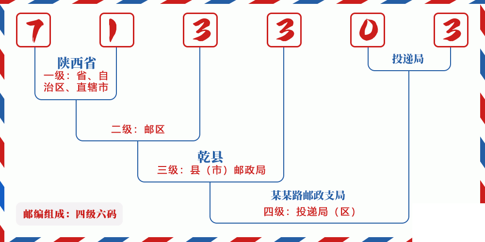 邮编713303含义