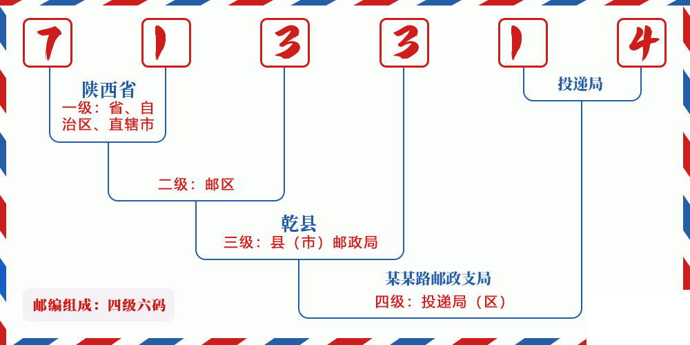 邮编713314含义