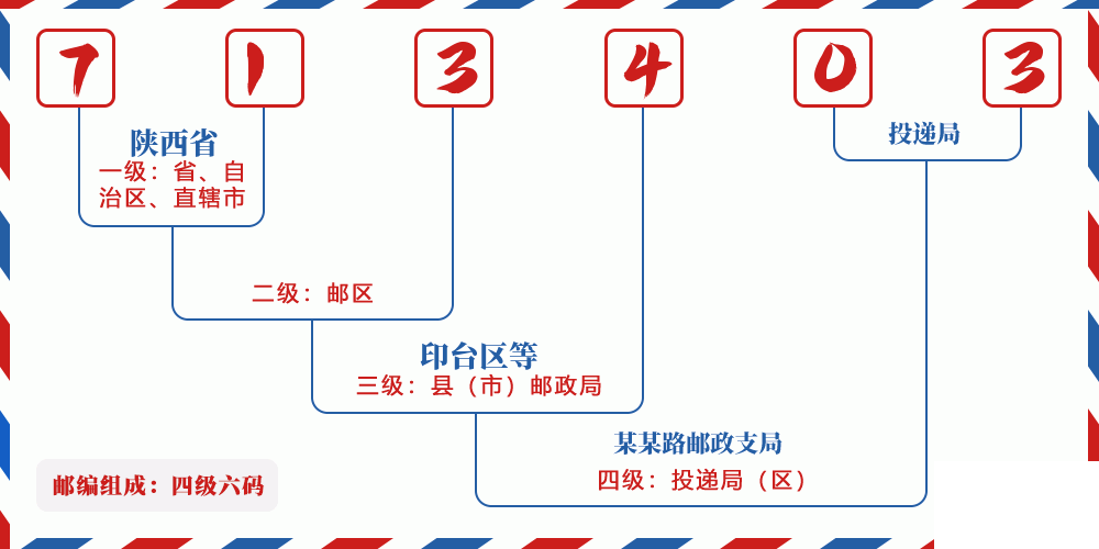 邮编713403含义