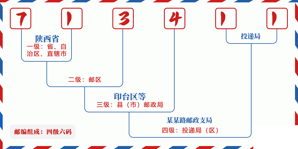 邮编713411含义