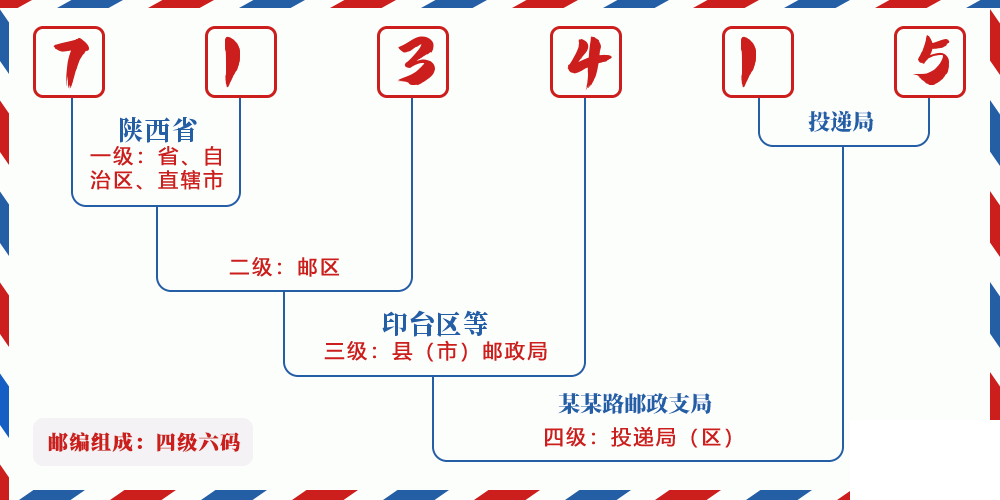 邮编713415含义