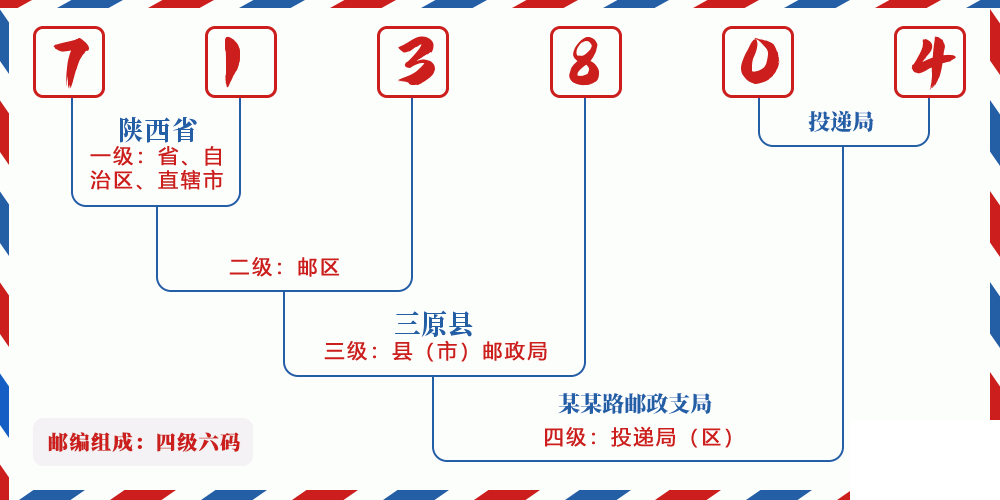 邮编713804含义