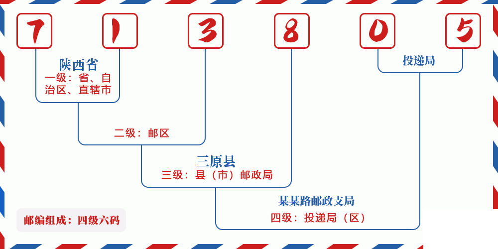 邮编713805含义