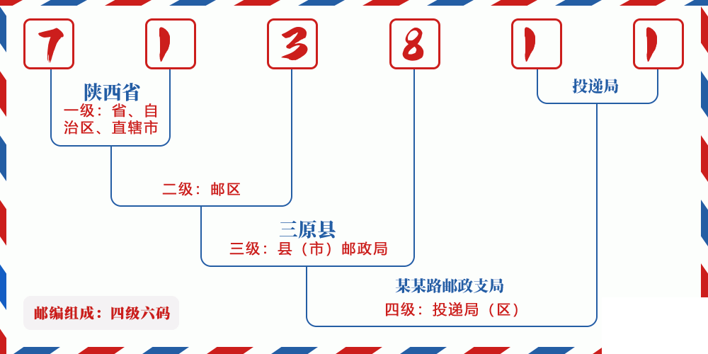 邮编713811含义