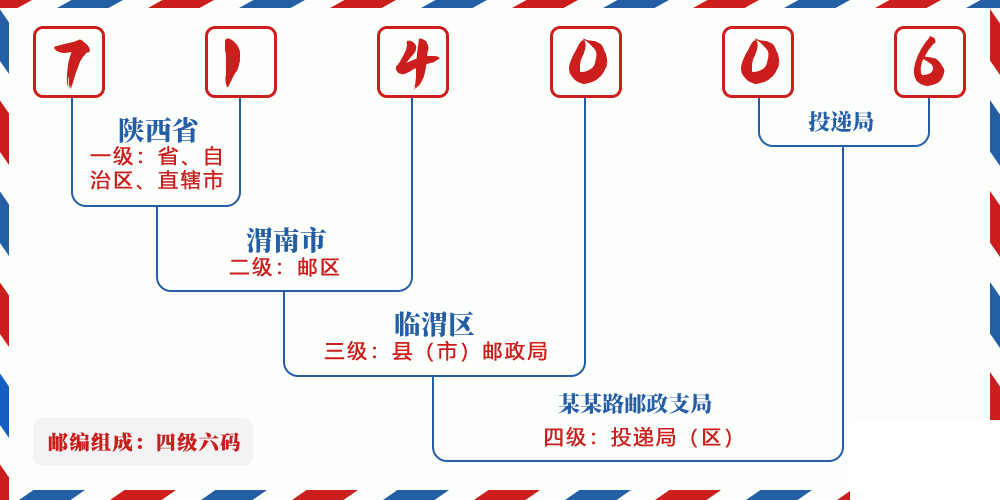 邮编714006含义