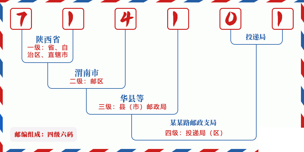邮编714101含义