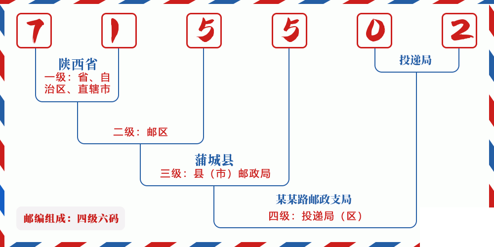 邮编715502含义