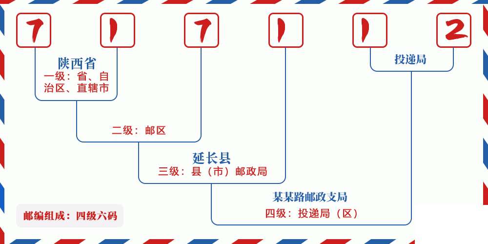 邮编717112含义