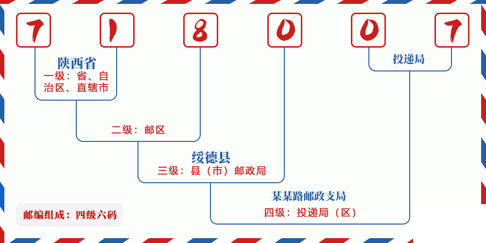 邮编718007含义