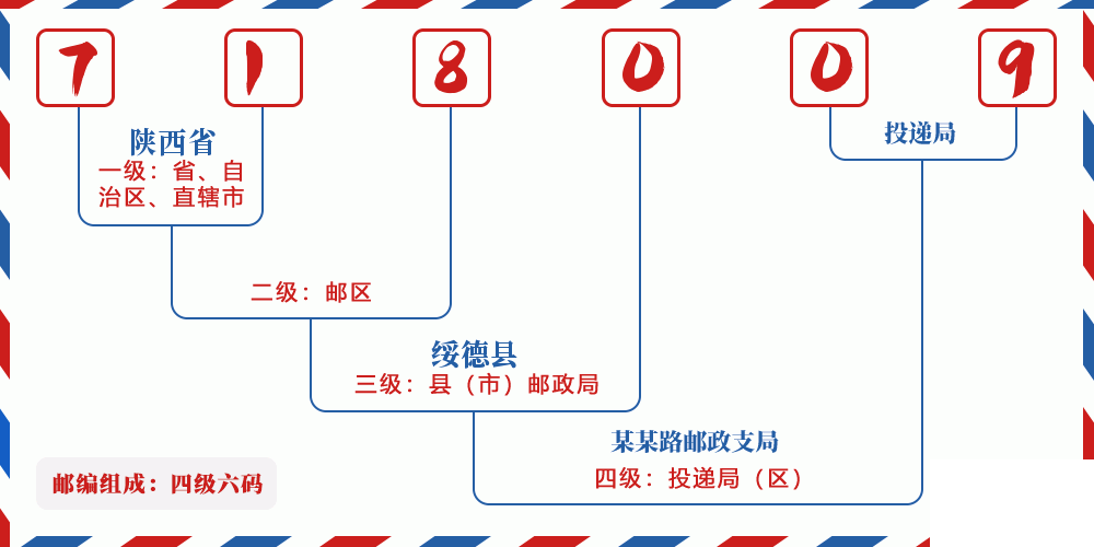 邮编718009含义