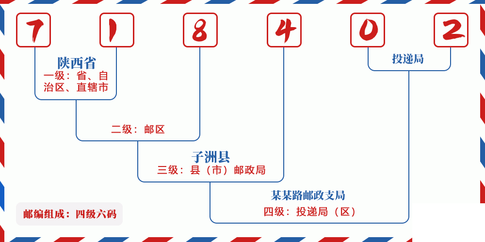 邮编718402含义