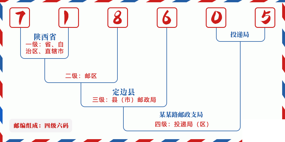 邮编718605含义