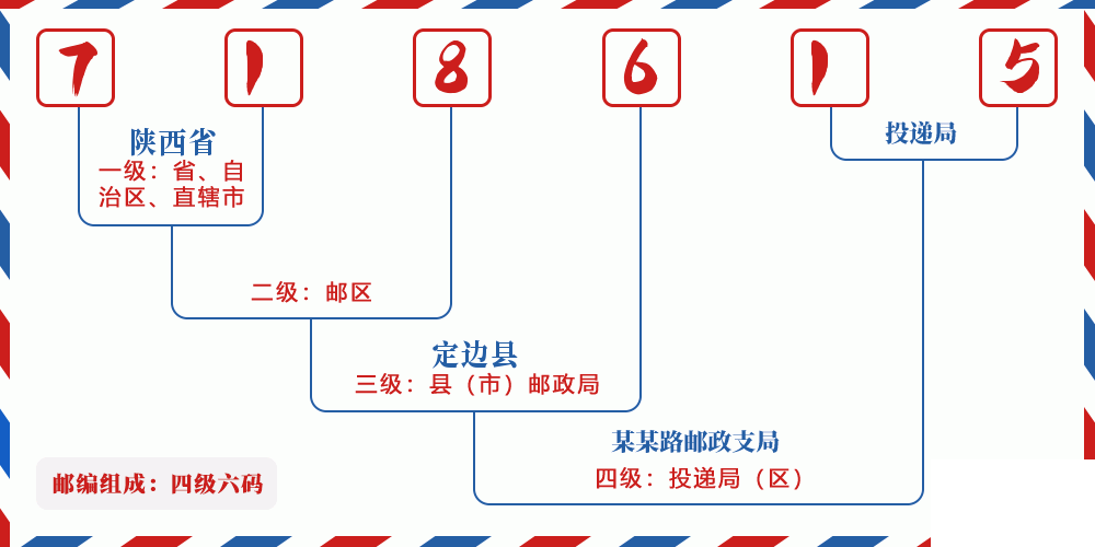 邮编718615含义