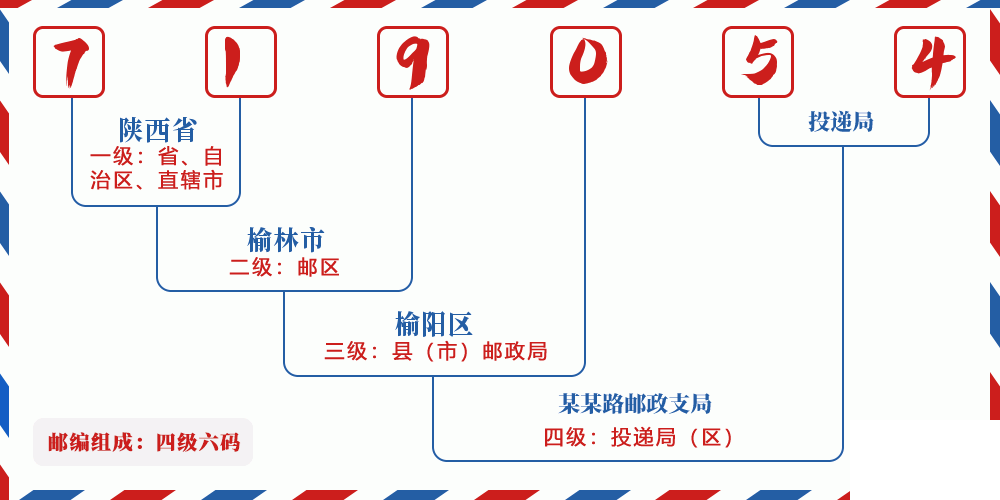 邮编719054含义