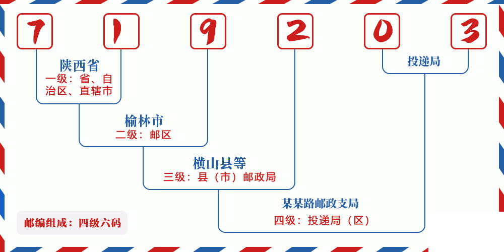 邮编719203含义