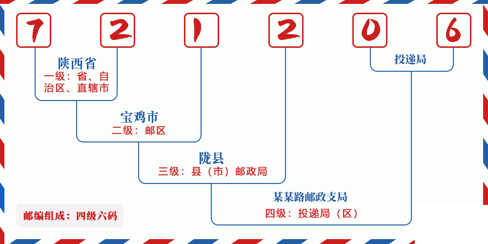 邮编721206含义