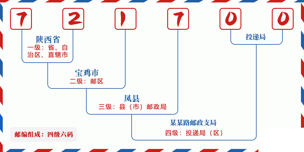 邮编721700含义