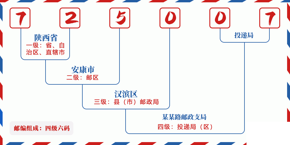 邮编725007含义