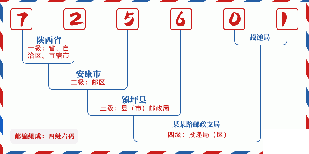 邮编725601含义