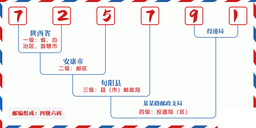 邮编725791含义