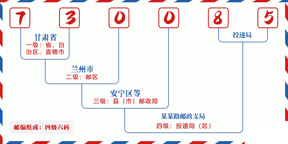 邮编730085含义