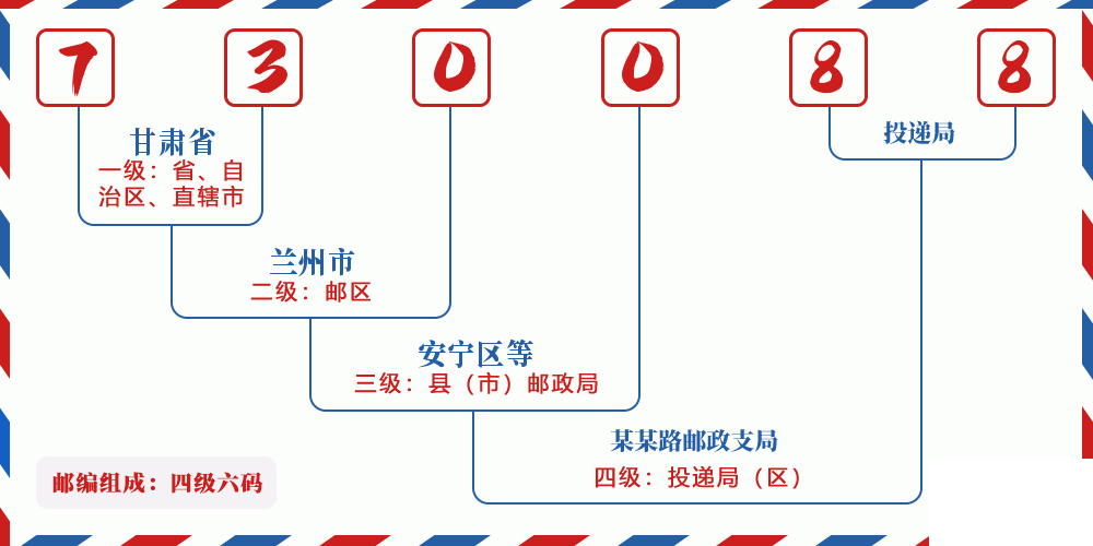 邮编730088含义