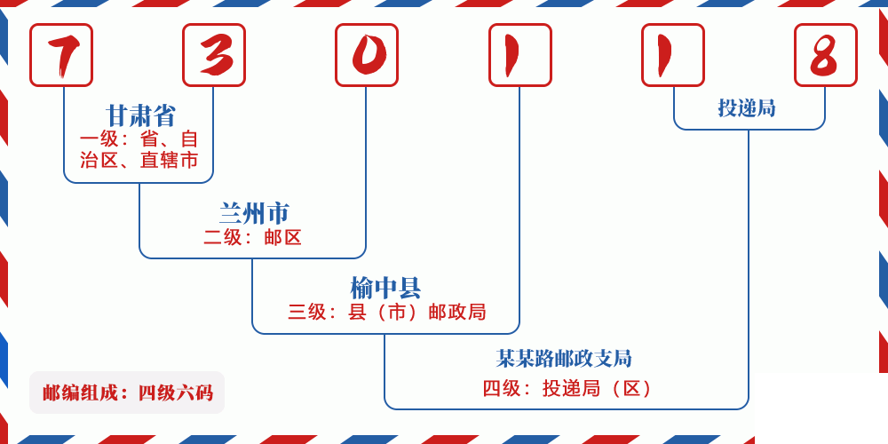 邮编730118含义