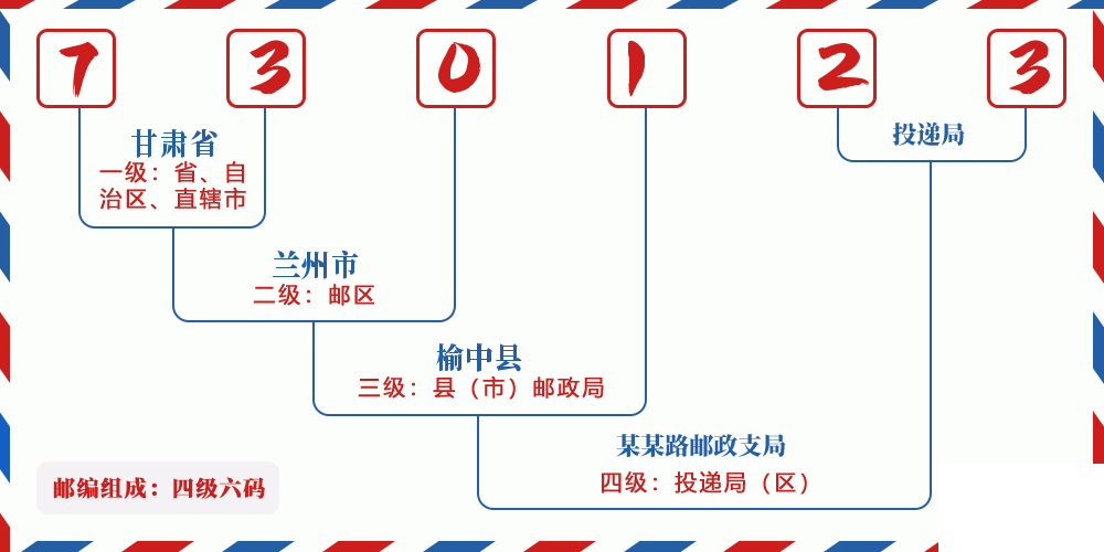 邮编730123含义