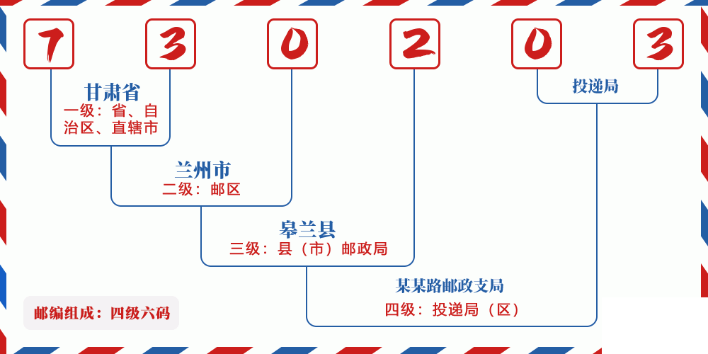 邮编730203含义
