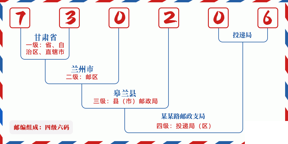 邮编730206含义