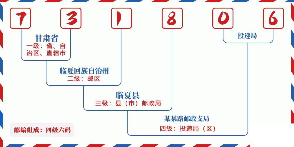 邮编731806含义