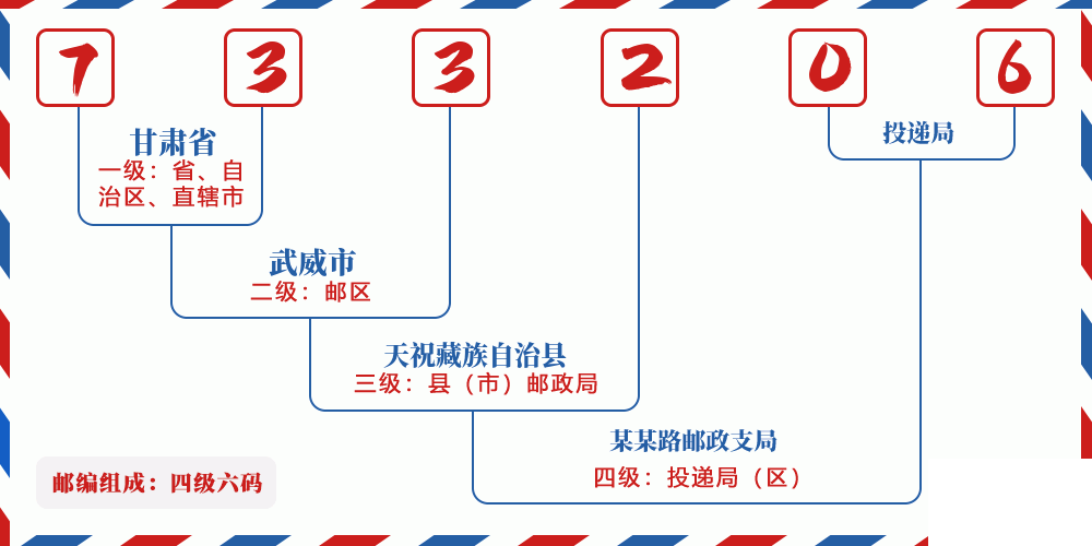 邮编733206含义