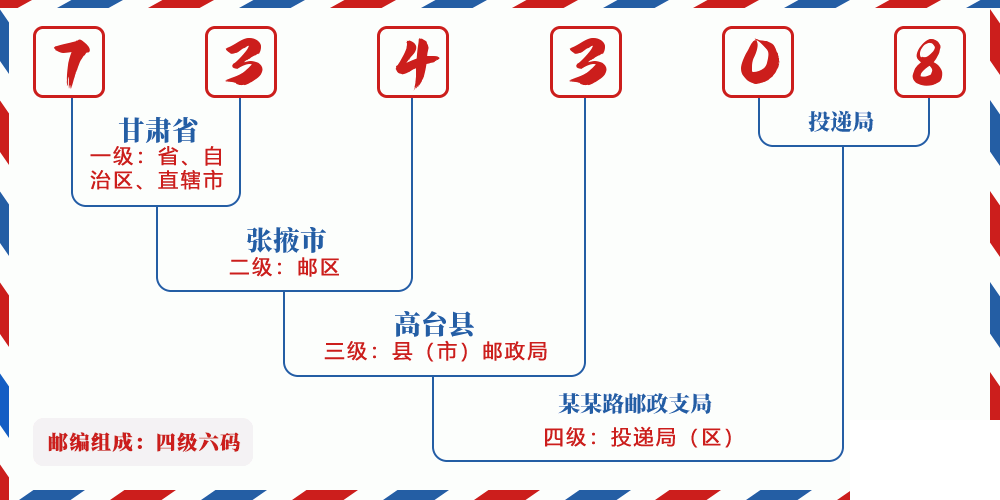 邮编734308含义