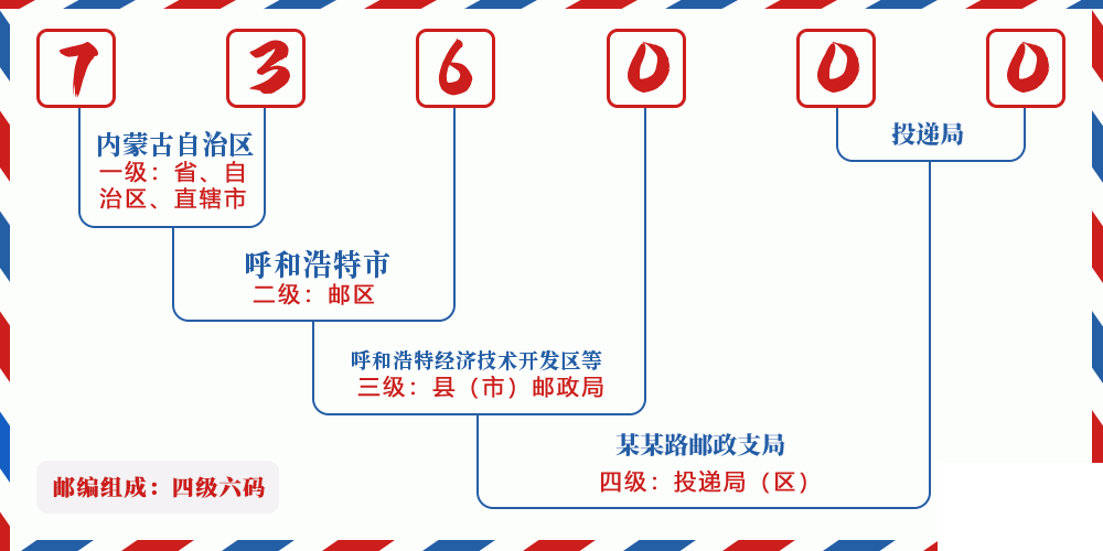 邮编736000含义