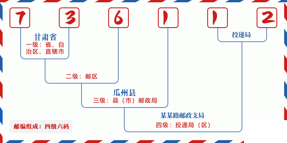 邮编736112含义