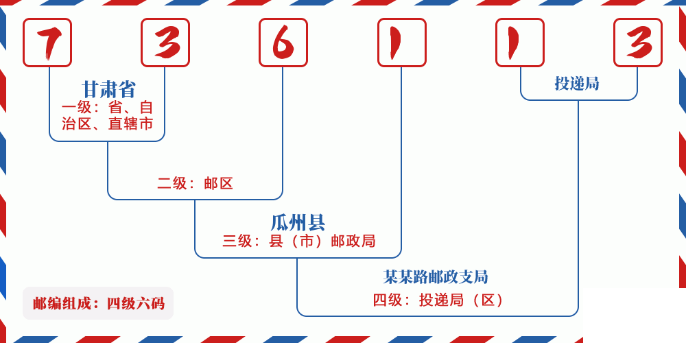 邮编736113含义
