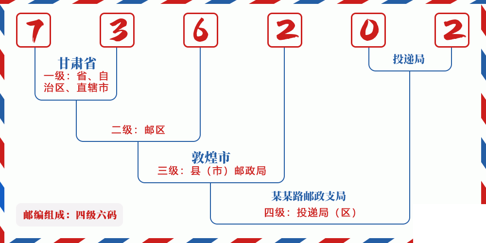 邮编736202含义