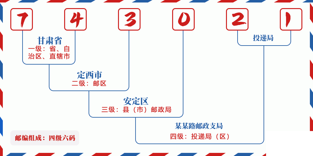 邮编743021含义