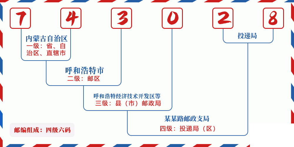 邮编743028含义
