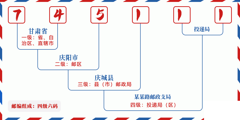 邮编745111含义
