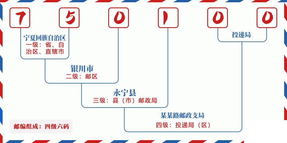 邮编750100含义