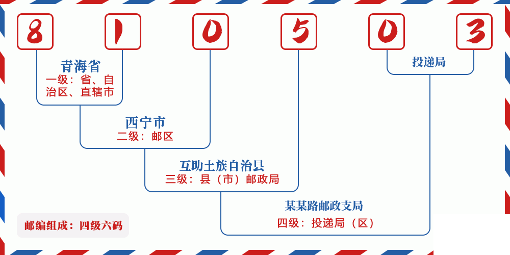 邮编810503含义