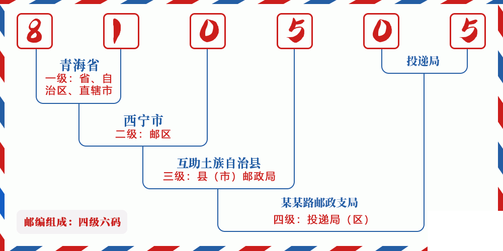 邮编810505含义