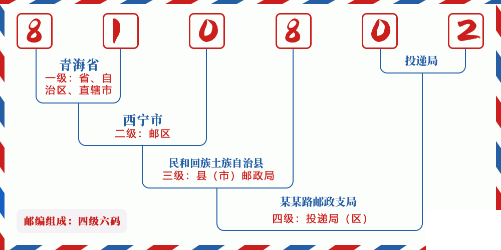 邮编810802含义