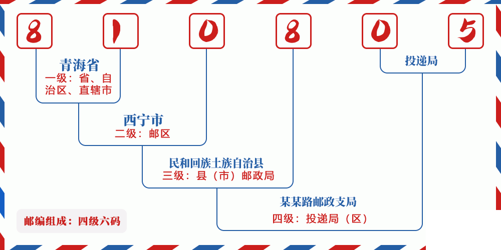 邮编810805含义