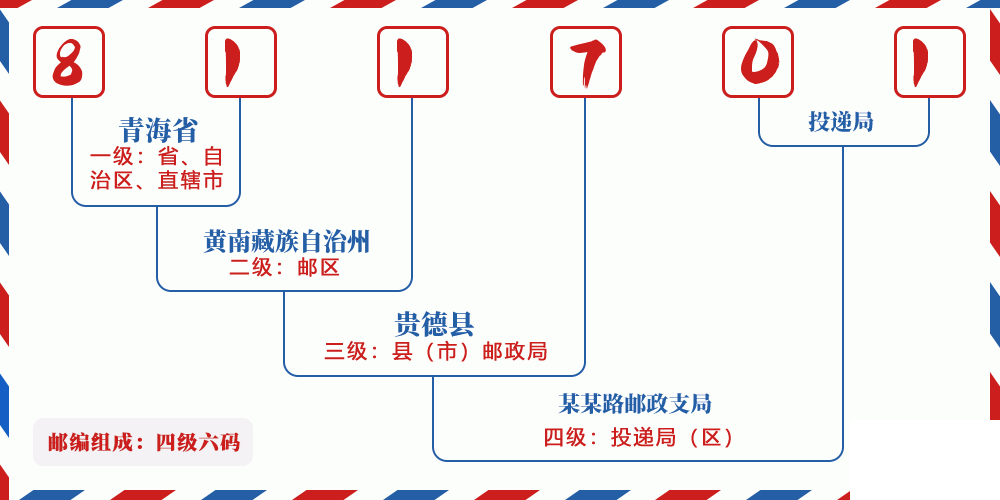 邮编811701含义