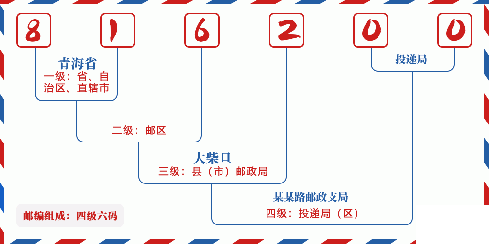 邮编816200含义